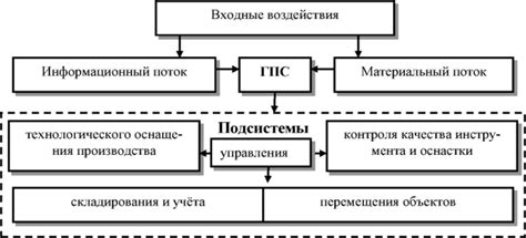 Возможные трудности при использовании гибких производственных систем