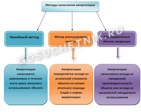 Возрастной метод начисления амортизации: особенности