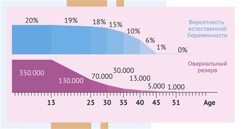 Возраст и зачатие