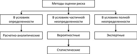 Выбор альтернативных методов идентификации