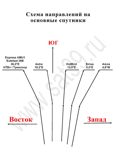 Выбор местоположения для размещения антенны: найдите идеальное расположение