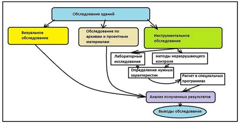 Выбор метода обследования