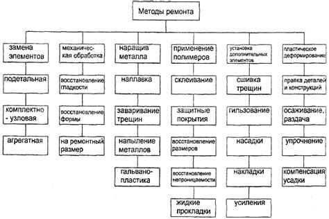 Выбор метода ремонта