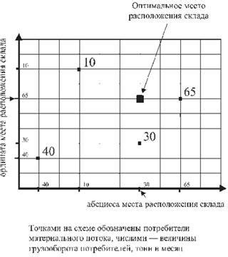 Выбор оптимального места и площади