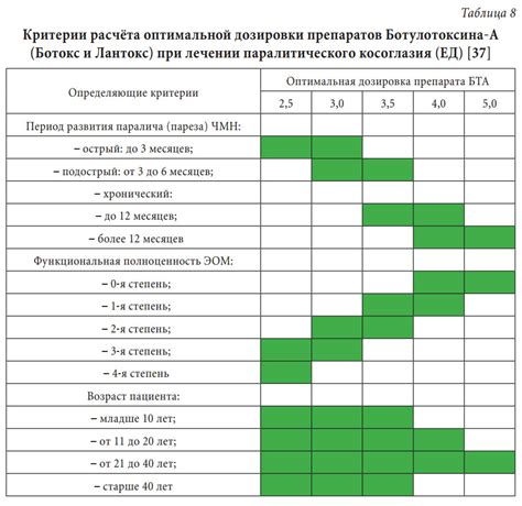 Выбор оптимальной дозировки глюкозы