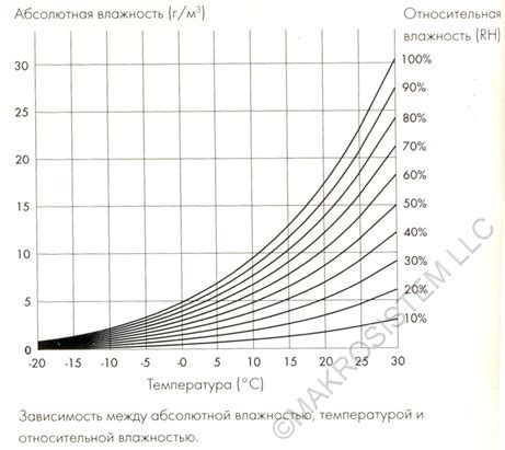 Выбор оптимальной температуры и влажности