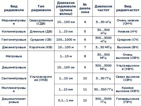 Выбор подходящего диапазона частот для рации