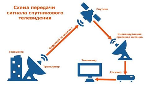 Выбор подходящего оборудования для приема телевизионного сигнала