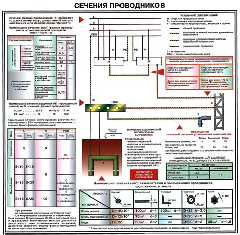 Выбор подходящих проводов и кабелей