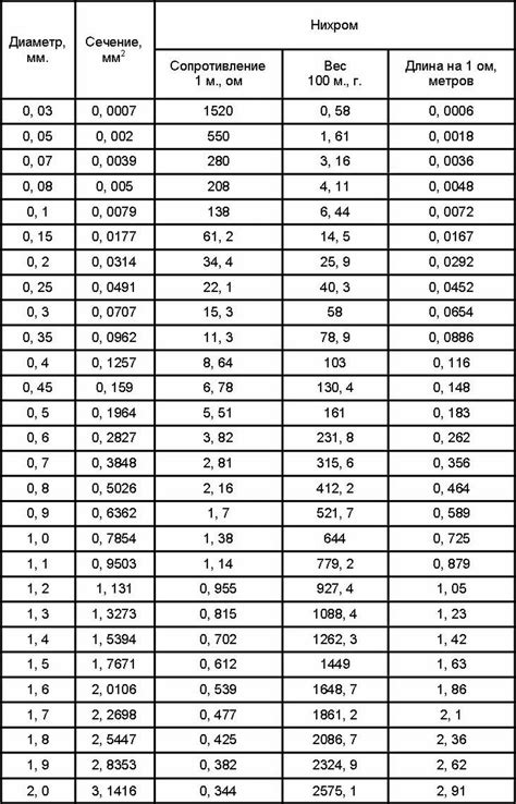 Выбор подходящих электродов и проволоки