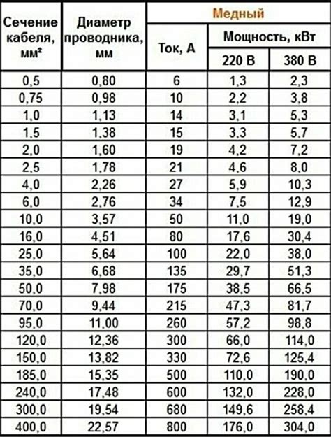 Выбор правильного кабеля