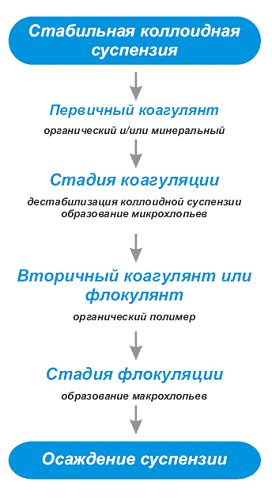 Выбор правильного метода удаления загрязнений