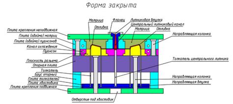 Выбор пресса или формы