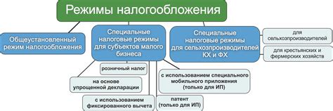 Выбор режима налогообложения