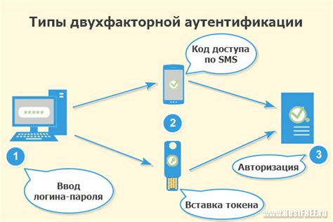 Выбор способа двухфакторной аутентификации