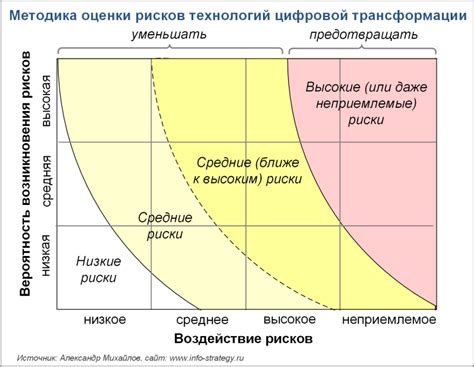 Вызовы и риски цифровой трансформации и способы их преодоления