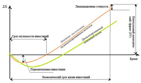 Высокие начальные затраты и долгий срок окупаемости
