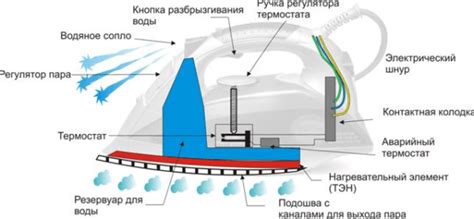 Где располагается элемент, отвечающий за безопасность вашего утюга и как легко его обнаружить