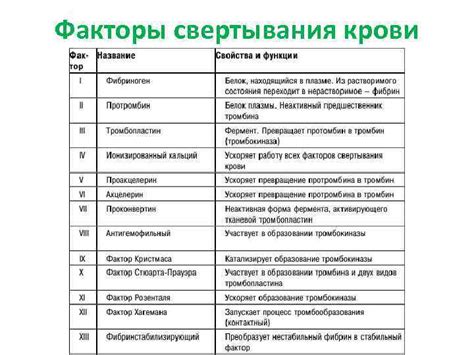 Генетические аномалии фактора 7 в связи с процессом свертывания крови