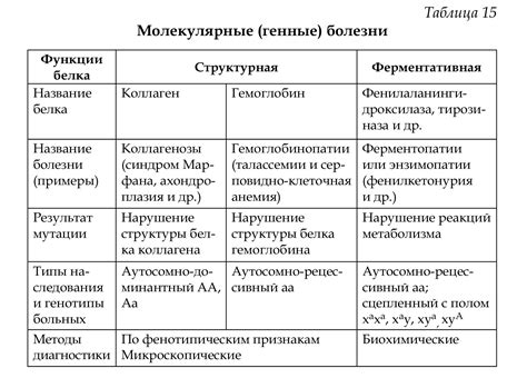 Генные и генетические заболевания