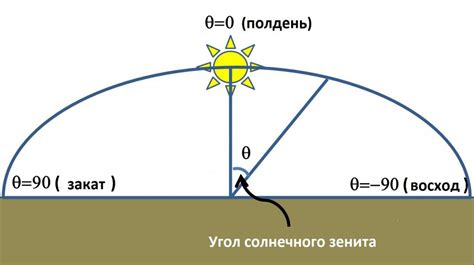 Географическое положение и солнечный зенит