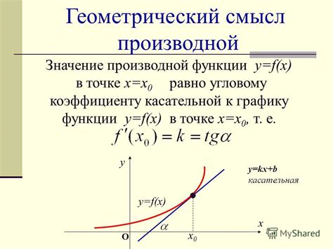 Геометрический смысл производной в точке