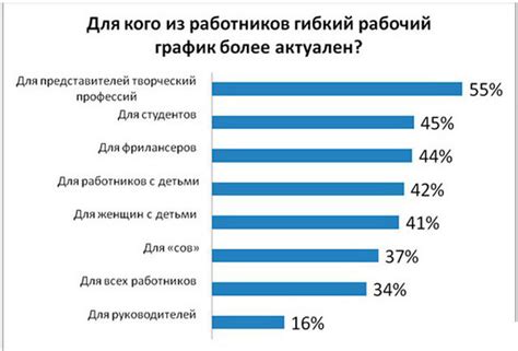 Гибкий график и условия