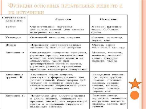 Главные источники питательных веществ
