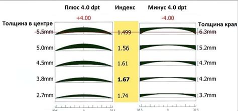 Главные отличия в геометрии очковых линз