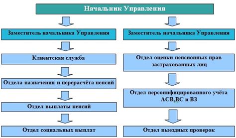 Главные принципы функционирования Пенсионного фонда Российской Федерации