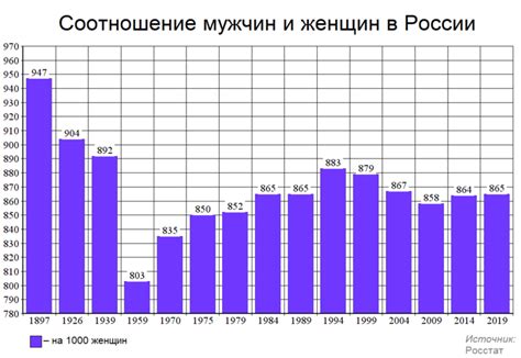 Данные о численности мужчин и женщин в России