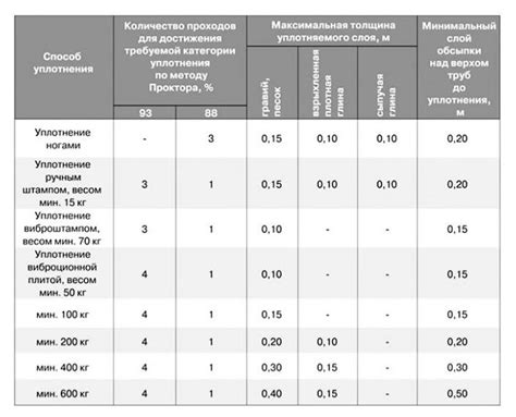 Диагностика и классификация уплотнения