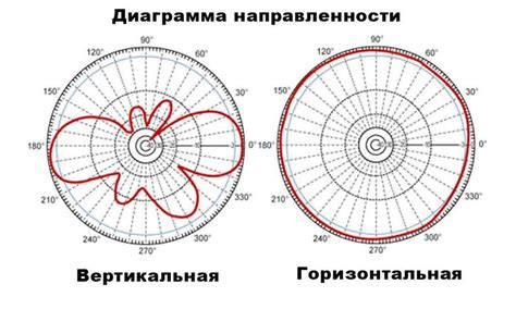 Диаграмма направленности антенны и ее значение