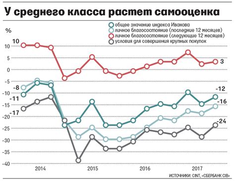 Динамика доходов среднего класса