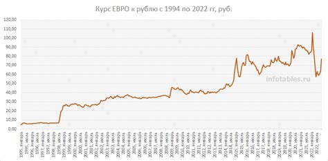 Динамика курса евро