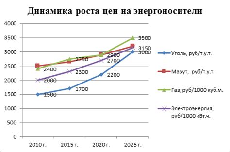 Динамика цен на энергоносители и сырье