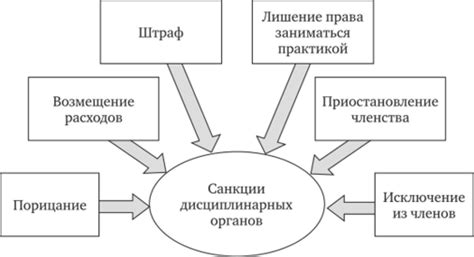 Дисциплинарные меры и санкции