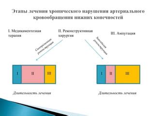 Длительность лечения