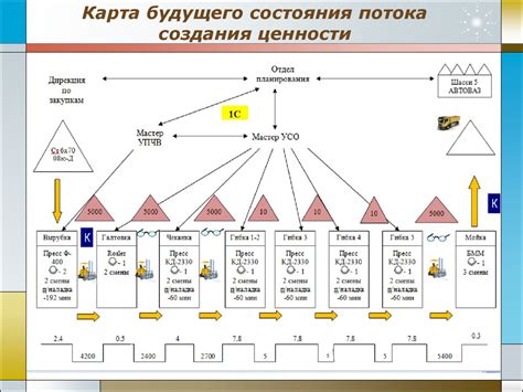 Для процесса создания