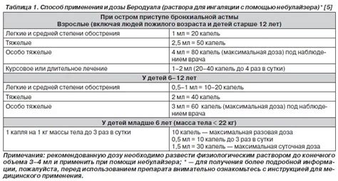 Дозировка цикория при бронхиальной астме