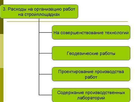 Дополнительные расходы на организацию работы