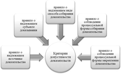 Допустимость взаимодействия