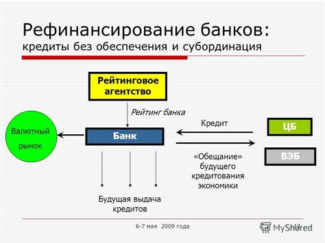Доступность финансирования