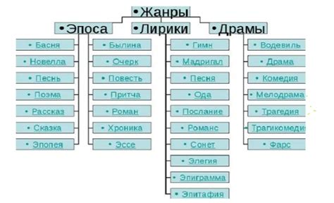 Жанры и их особенности