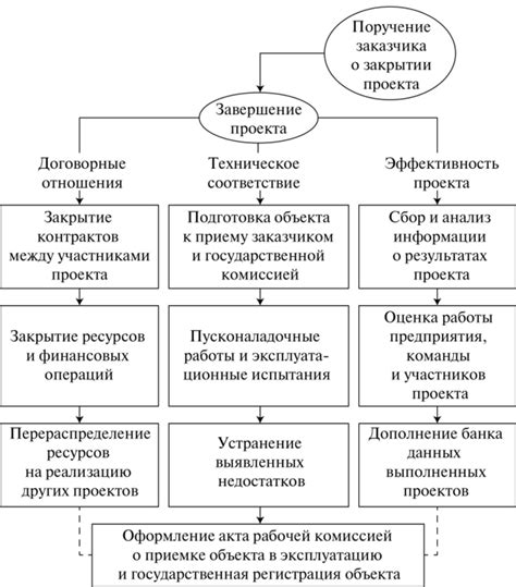 Завершение проекта и его дальнейшее использование