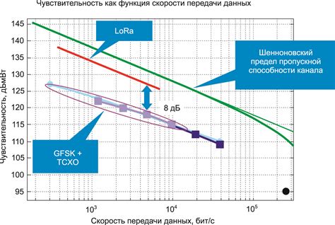 Зависимость данных