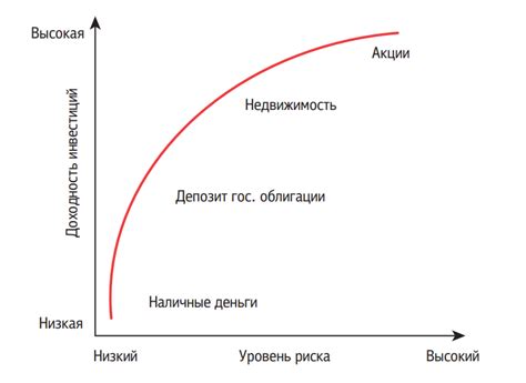 Зависимость от уровня