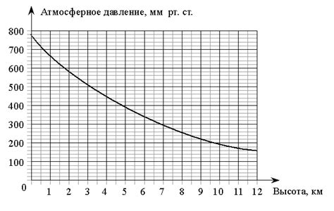 Зависимость от уровня заморозков