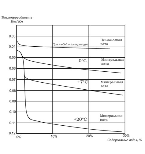 Звукоизоляция и теплопроводность