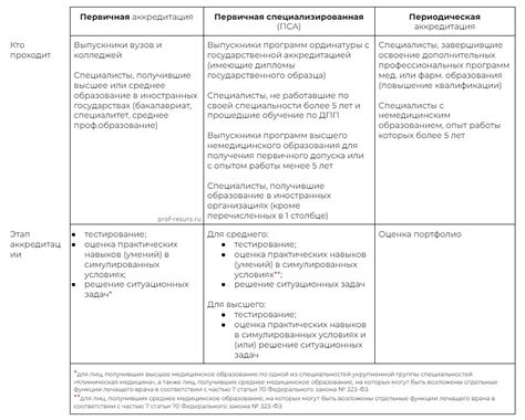 Значение аккредитации для специалистов